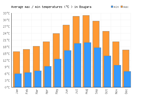 Bougara average minimum / maximum temperatures (Celsius)