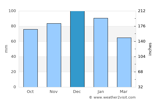 Bougara average rain in December