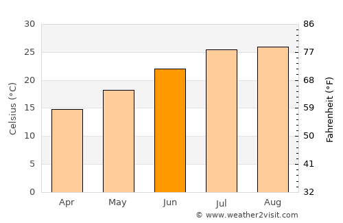 Bougara average temperature in June