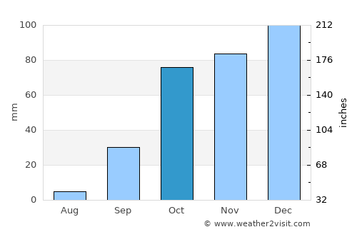 Bougara average rain in October