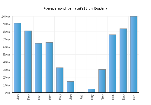 Bougara monthly rainfall chart (mm)