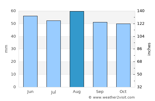 Boughton average rain in August