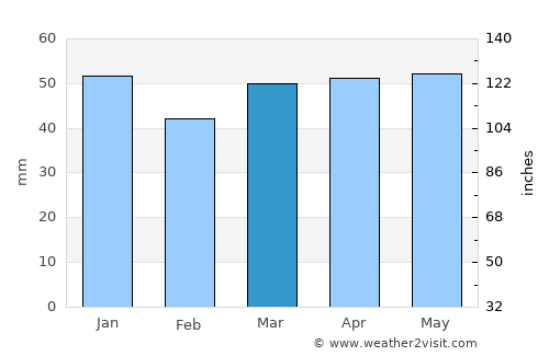 Boughton average rain in March