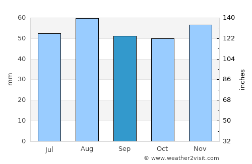 Boughton average rain in September