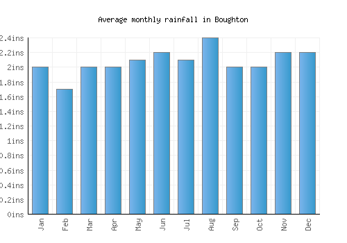 Boughton monthly rainfall chart (inches)