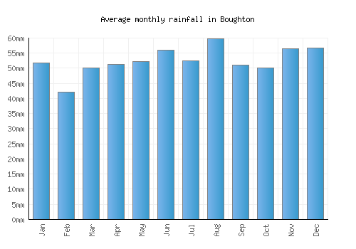 Boughton monthly rainfall chart (mm)