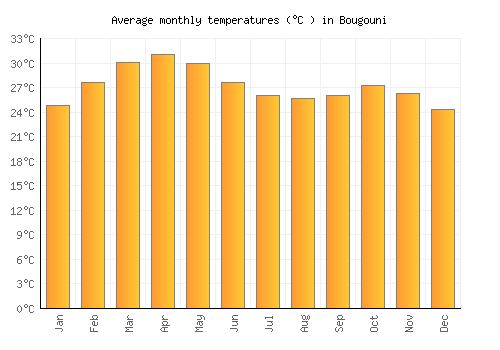 Bougouni average temperature chart (Celsius)