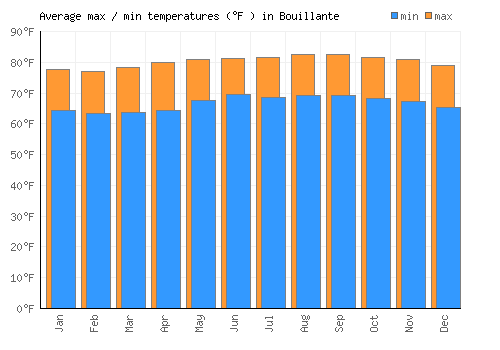 Bouillante average minimum / maximum temperatures (Fahrenheit)