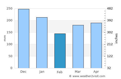 Bouillante average rain in February