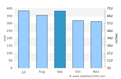 Bouillante average rain in September