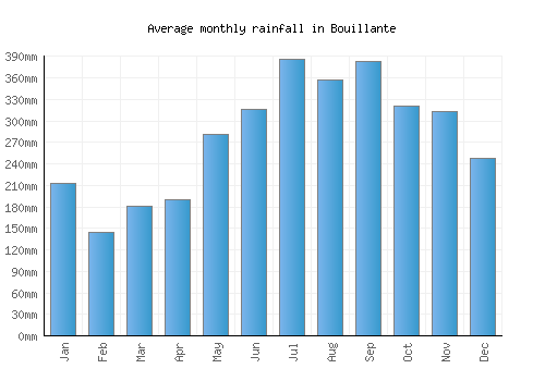 Bouillante monthly rainfall chart (mm)