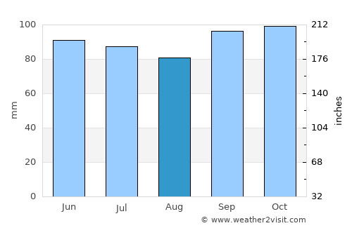 Bouillon average rain in August