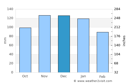 Bouillon average rain in December