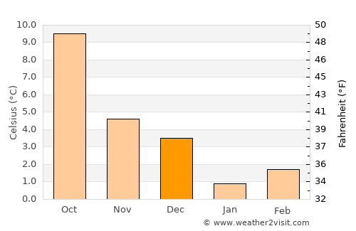 Bouillon average temperature in December
