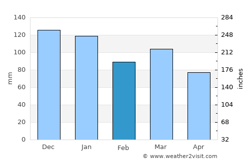 Bouillon average rain in February