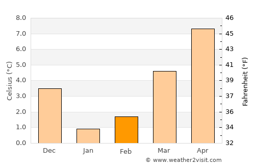 Bouillon average temperature in February