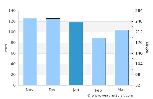 Bouillon average rain in January