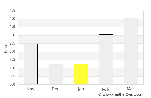 Bouillon average rain in January