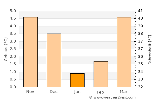 Bouillon average temperature in January