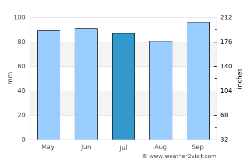 Bouillon average rain in July