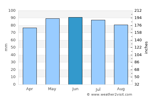 Bouillon average rain in June
