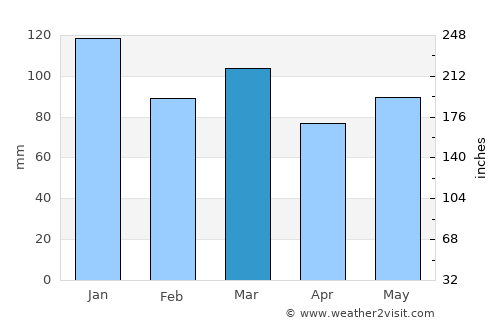 Bouillon average rain in March