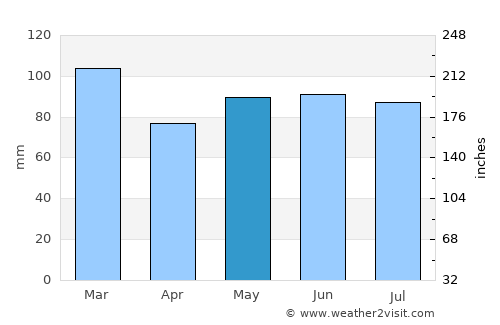 Bouillon average rain in May