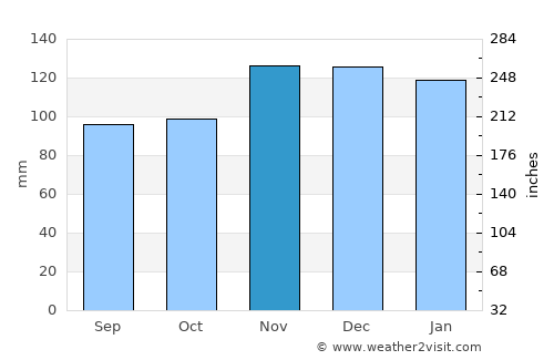 Bouillon average rain in November
