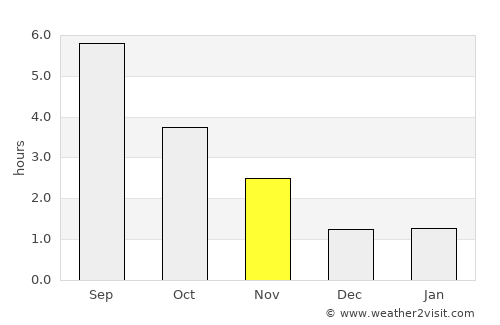 Bouillon average rain in November