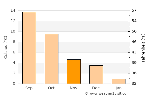Bouillon average temperature in November
