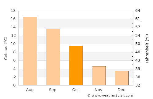 Bouillon average temperature in October