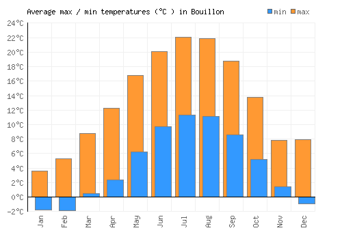 Bouillon average minimum / maximum temperatures (Celsius)