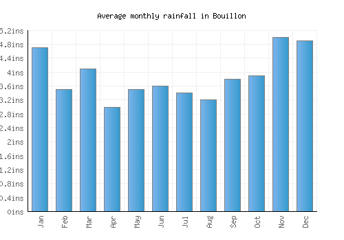 Bouillon monthly rainfall chart (inches)