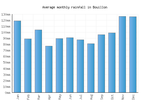 Bouillon monthly rainfall chart (mm)