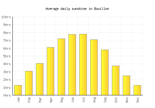 Bouillon average daily sunshine chart
