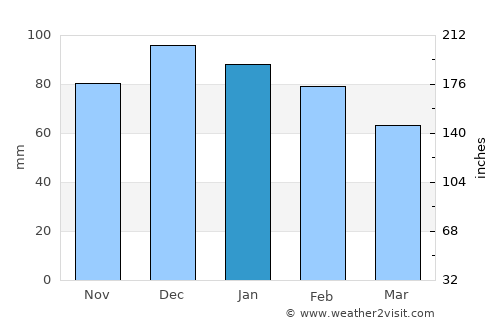 Bouinan average rain in January