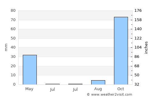 Bouinan average rain in July