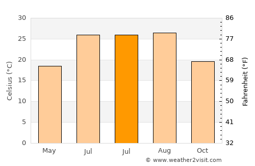 Bouinan average temperature in July