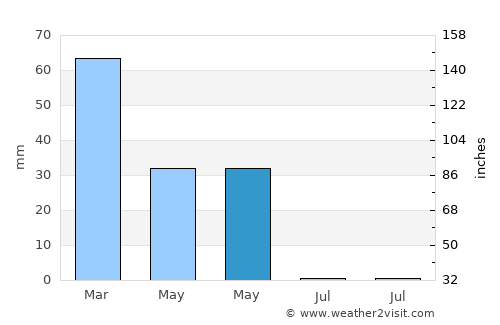 Bouinan average rain in May