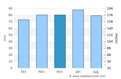 Bouinan average rain in November