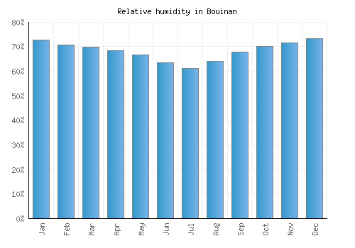 Bouinan relative humidity averages