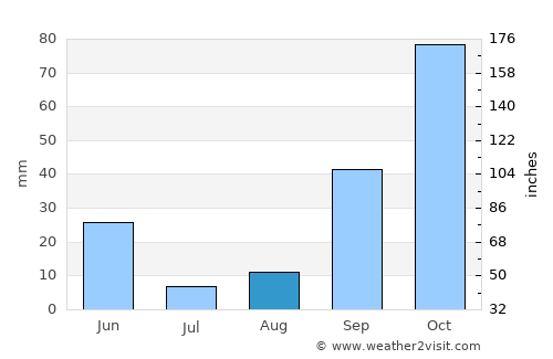 Bouira average rain in August