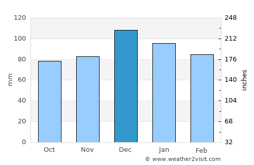 Bouira average rain in December