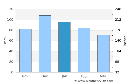 Bouira average rain in January