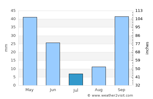 Bouira average rain in July