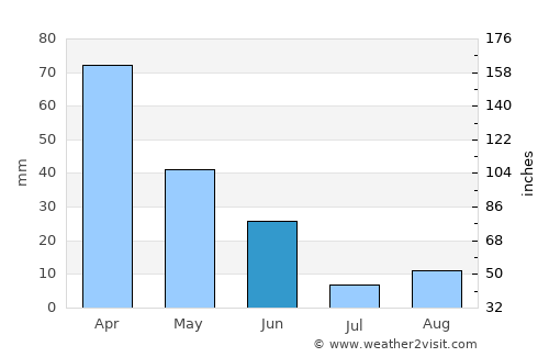 Bouira average rain in June