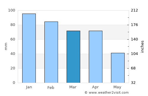 Bouira average rain in March