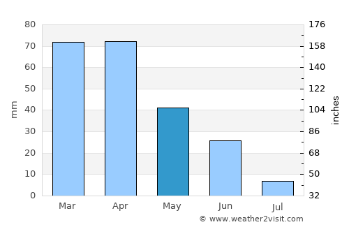 Bouira average rain in May