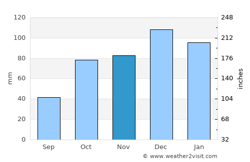 Bouira average rain in November