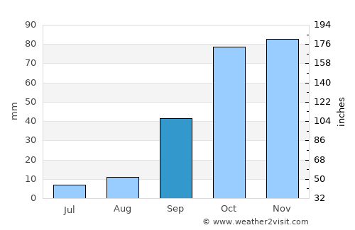 Bouira average rain in September